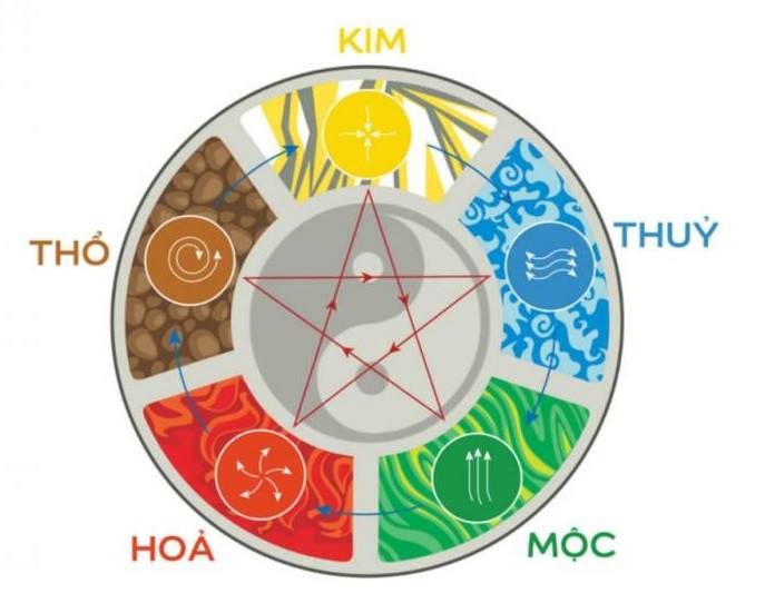Quy luật tương sinh tương khắc ngũ hành